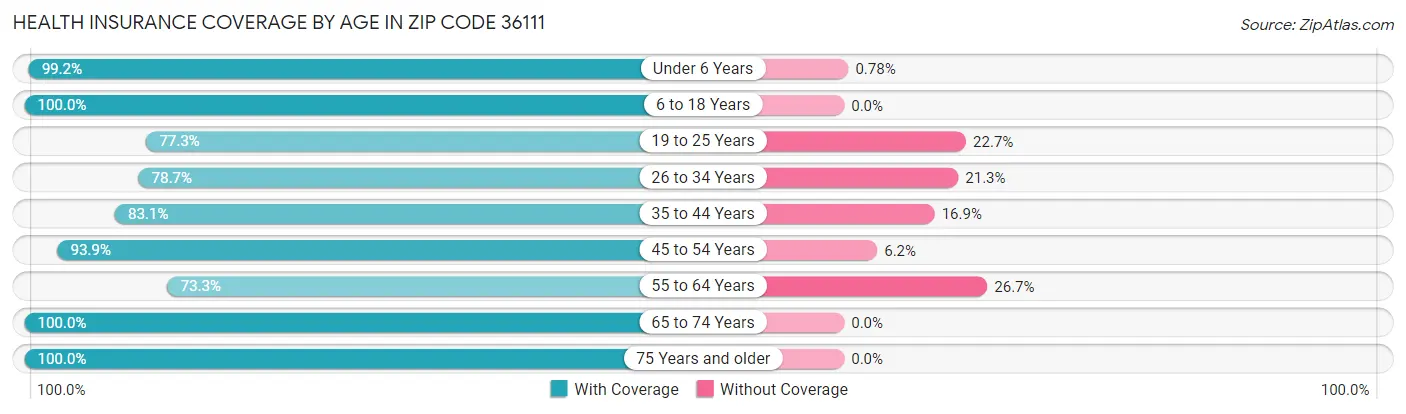 Health Insurance Coverage by Age in Zip Code 36111