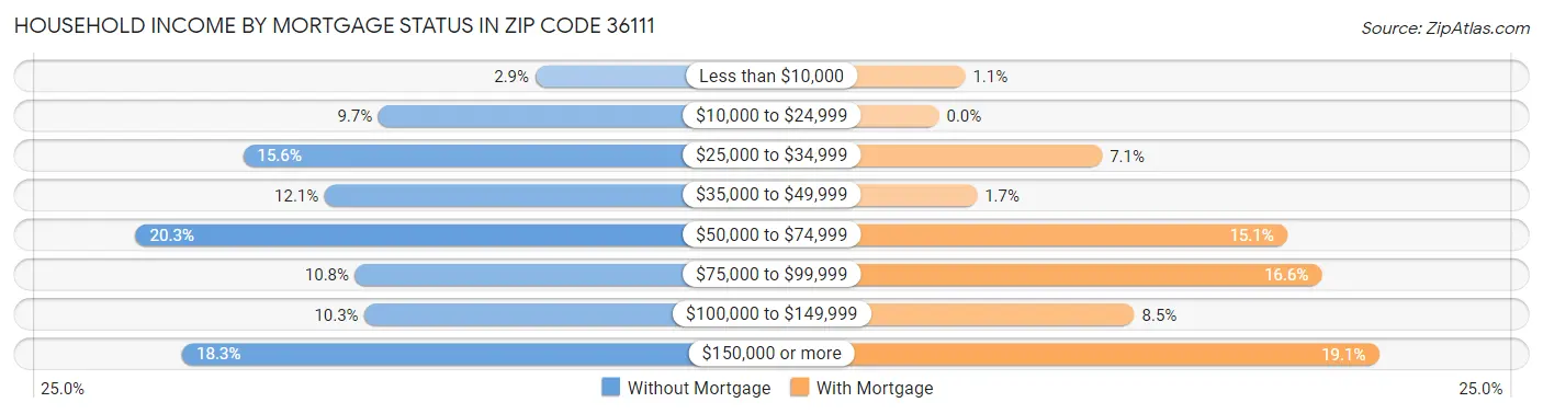 Household Income by Mortgage Status in Zip Code 36111