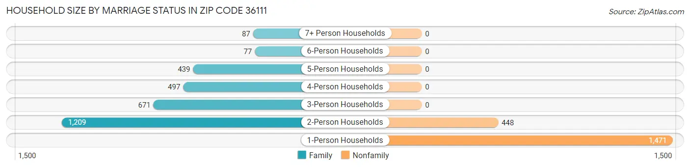 Household Size by Marriage Status in Zip Code 36111