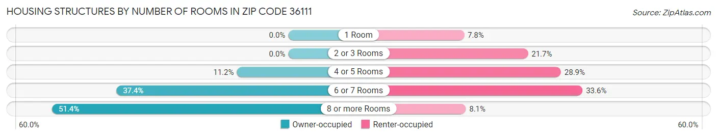 Housing Structures by Number of Rooms in Zip Code 36111