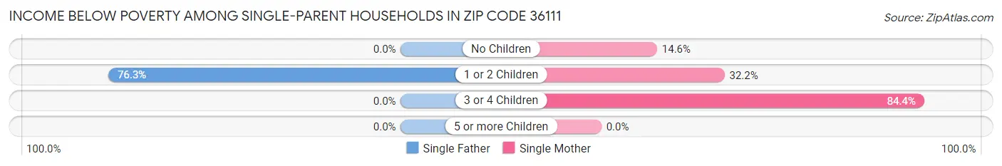 Income Below Poverty Among Single-Parent Households in Zip Code 36111