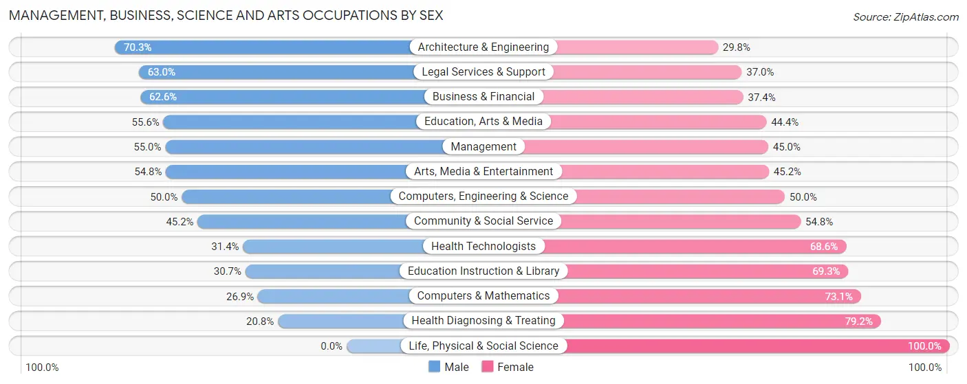 Management, Business, Science and Arts Occupations by Sex in Zip Code 36111