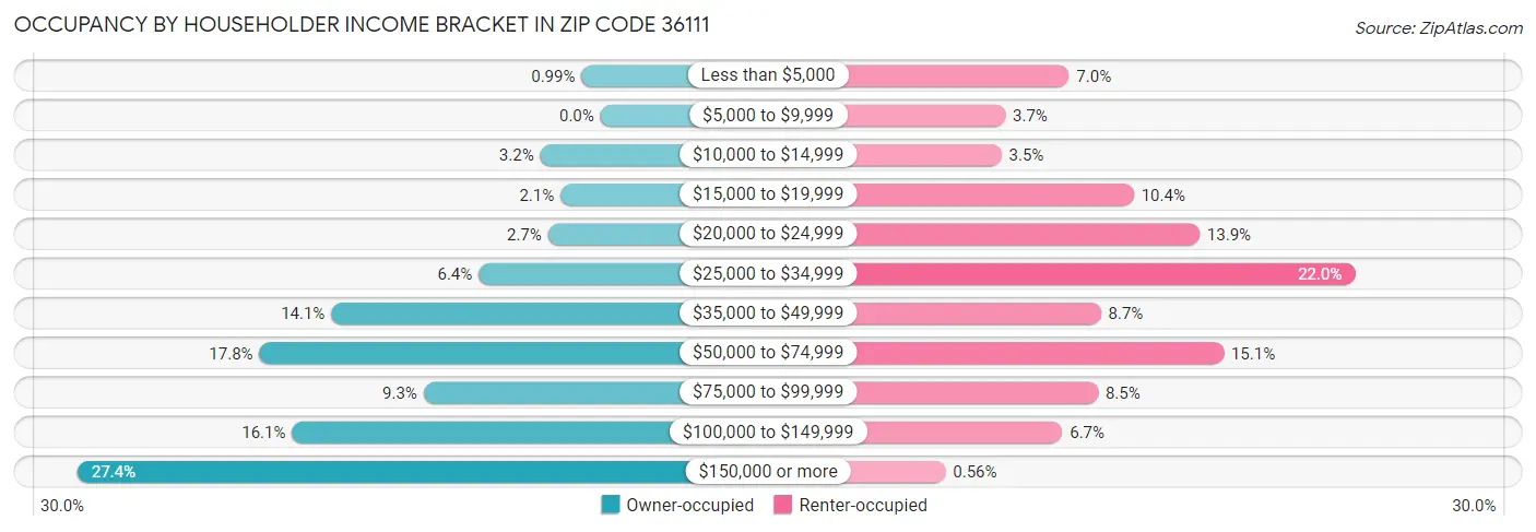 Occupancy by Householder Income Bracket in Zip Code 36111