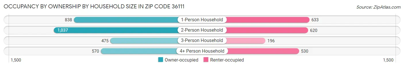 Occupancy by Ownership by Household Size in Zip Code 36111