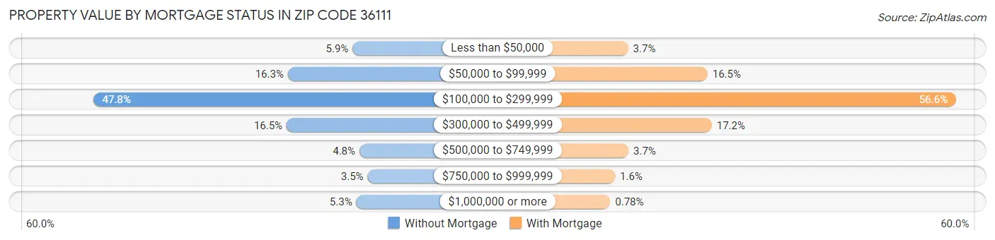 Property Value by Mortgage Status in Zip Code 36111