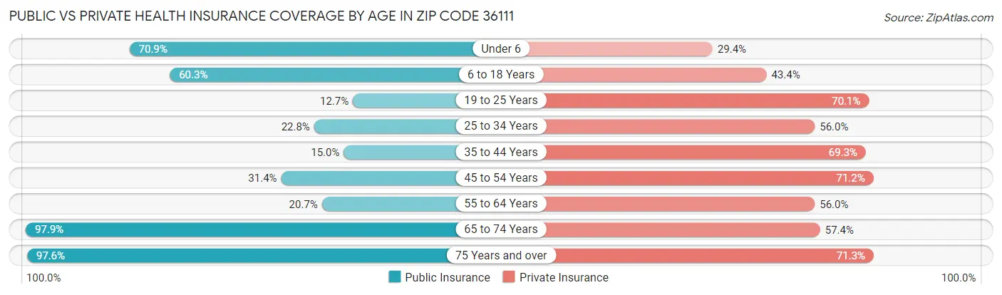 Public vs Private Health Insurance Coverage by Age in Zip Code 36111