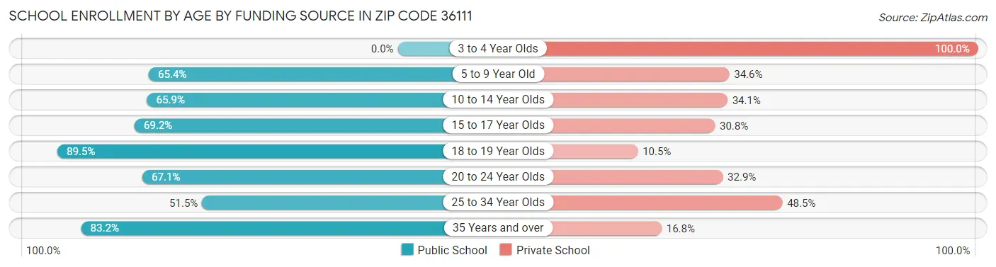 School Enrollment by Age by Funding Source in Zip Code 36111