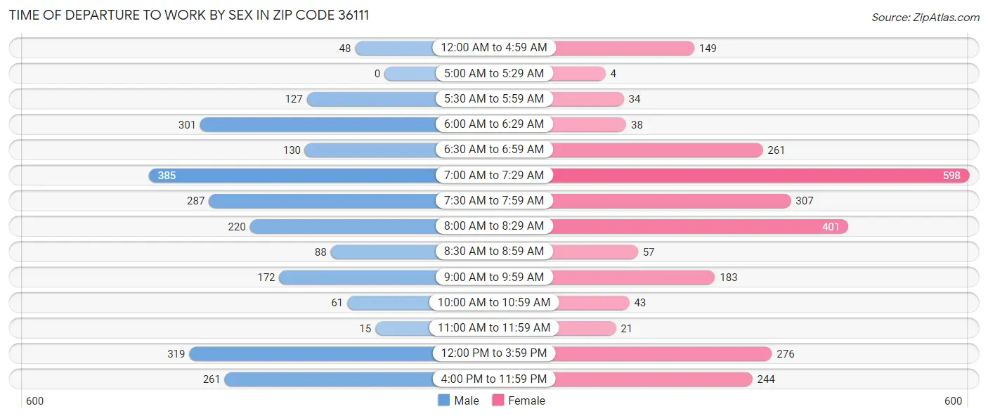 Time of Departure to Work by Sex in Zip Code 36111
