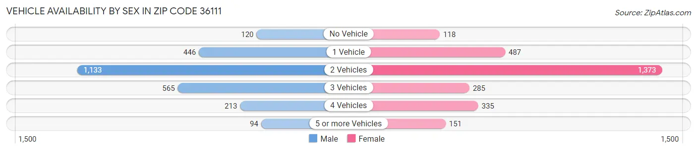 Vehicle Availability by Sex in Zip Code 36111
