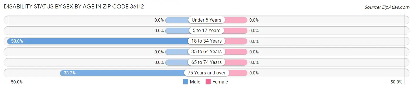 Disability Status by Sex by Age in Zip Code 36112
