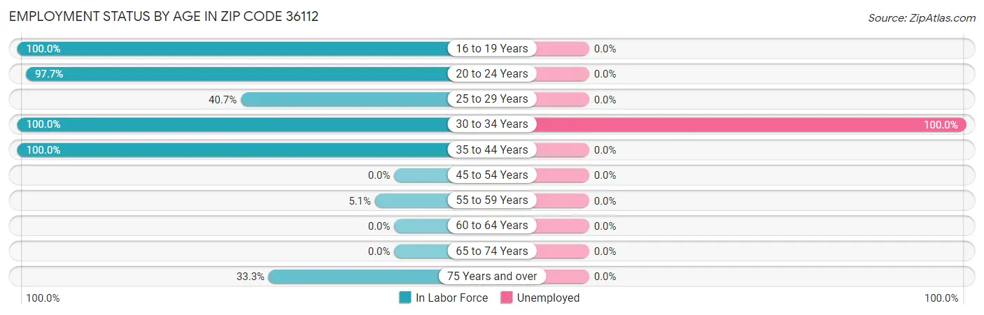 Employment Status by Age in Zip Code 36112