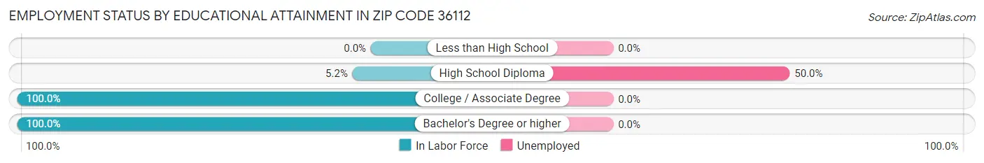 Employment Status by Educational Attainment in Zip Code 36112
