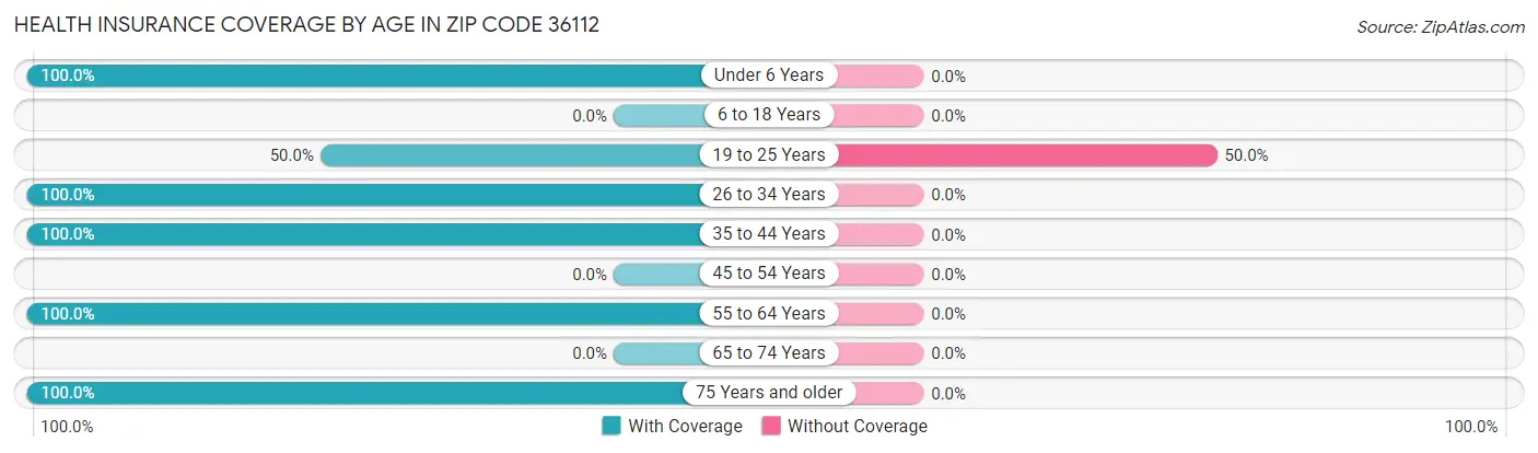 Health Insurance Coverage by Age in Zip Code 36112
