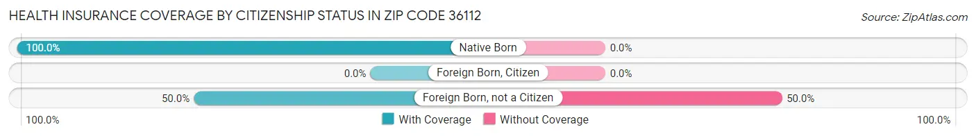 Health Insurance Coverage by Citizenship Status in Zip Code 36112