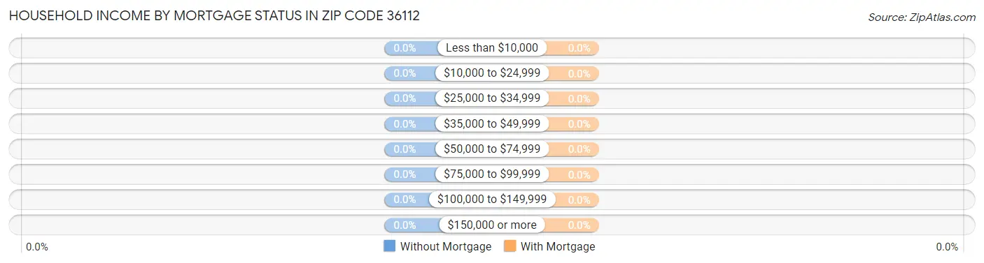 Household Income by Mortgage Status in Zip Code 36112