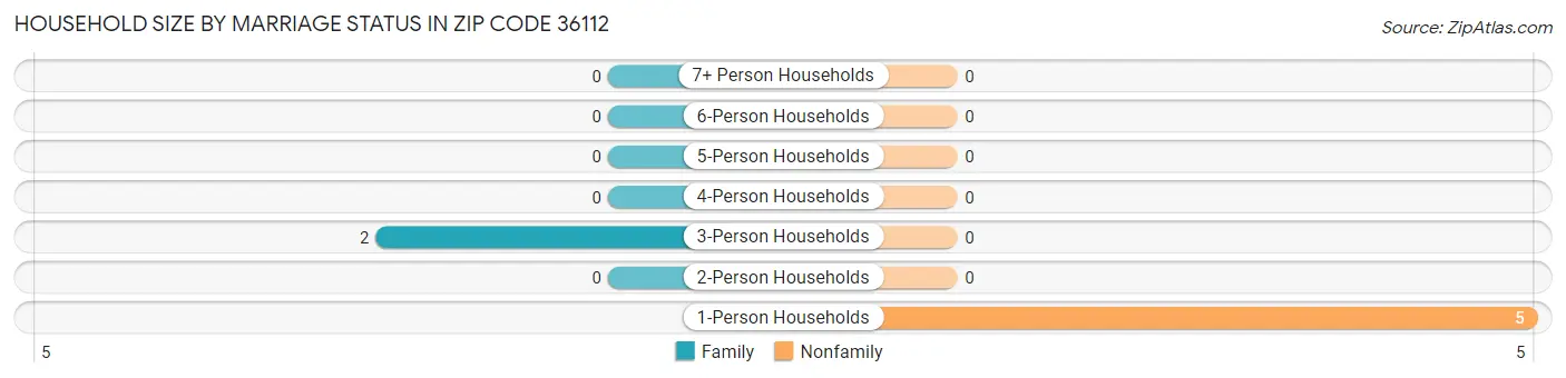Household Size by Marriage Status in Zip Code 36112