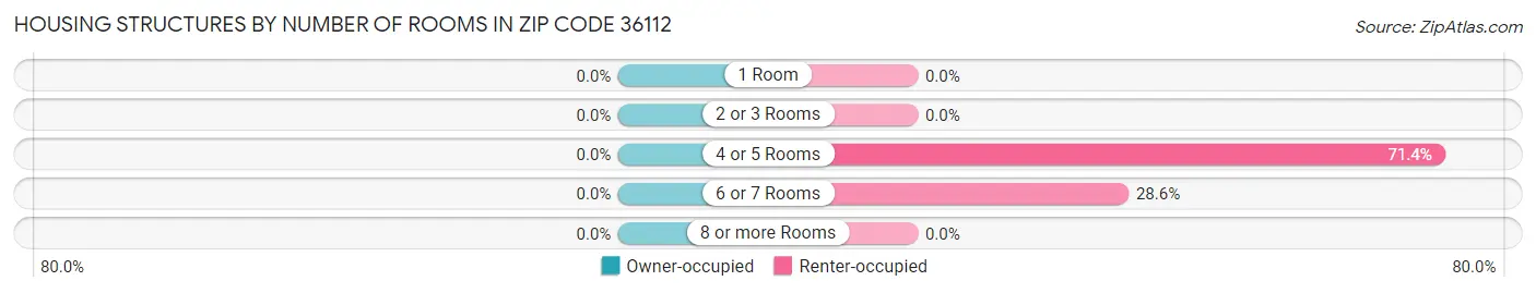 Housing Structures by Number of Rooms in Zip Code 36112