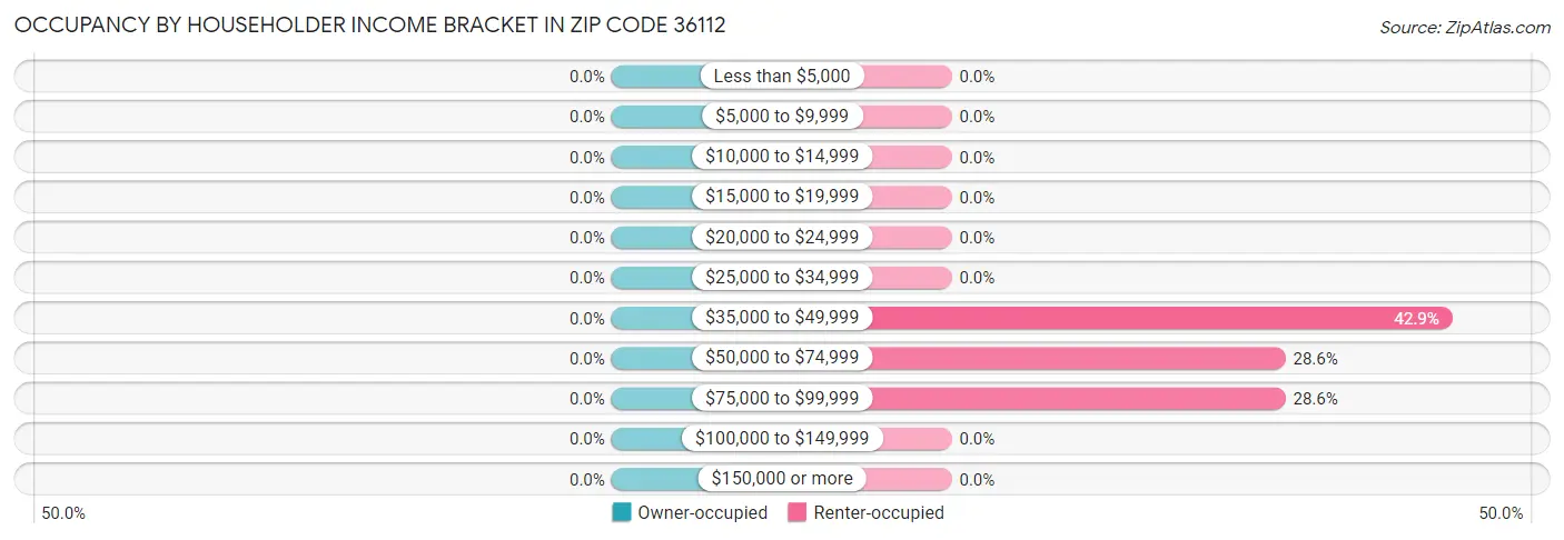Occupancy by Householder Income Bracket in Zip Code 36112