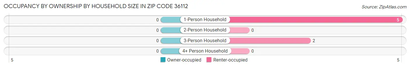 Occupancy by Ownership by Household Size in Zip Code 36112