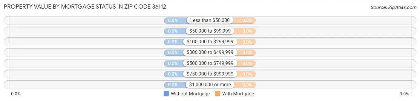 Property Value by Mortgage Status in Zip Code 36112