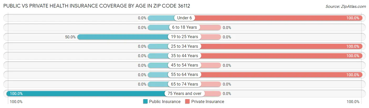 Public vs Private Health Insurance Coverage by Age in Zip Code 36112