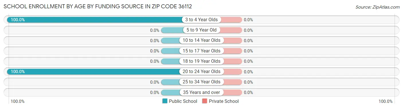 School Enrollment by Age by Funding Source in Zip Code 36112
