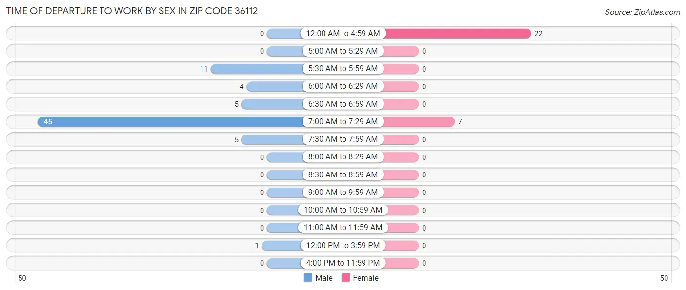 Time of Departure to Work by Sex in Zip Code 36112