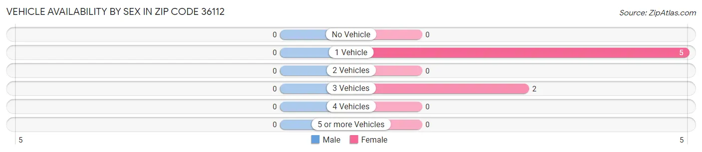 Vehicle Availability by Sex in Zip Code 36112
