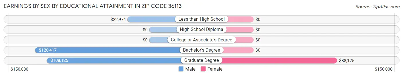 Earnings by Sex by Educational Attainment in Zip Code 36113