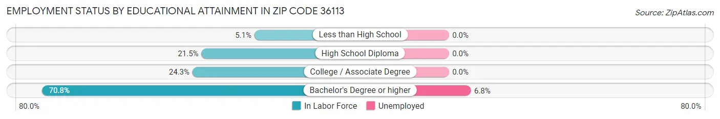 Employment Status by Educational Attainment in Zip Code 36113