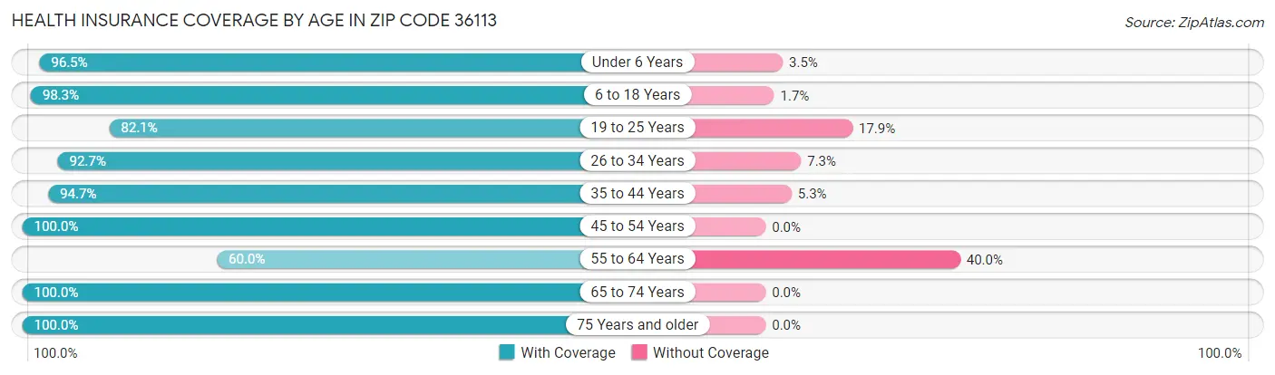 Health Insurance Coverage by Age in Zip Code 36113