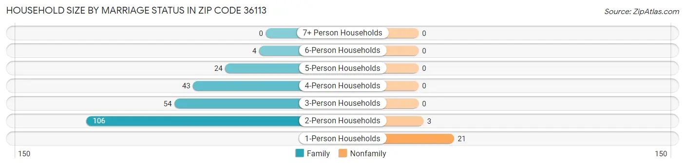 Household Size by Marriage Status in Zip Code 36113