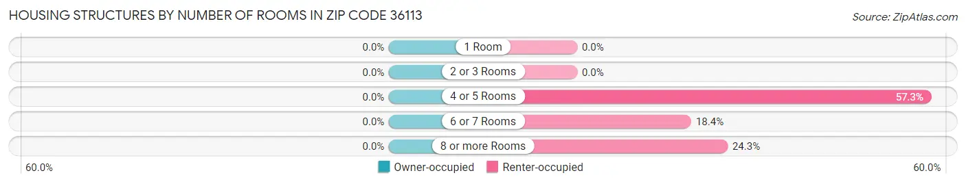 Housing Structures by Number of Rooms in Zip Code 36113