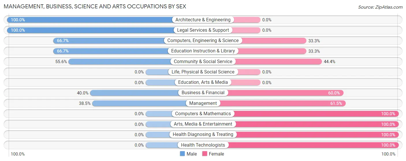 Management, Business, Science and Arts Occupations by Sex in Zip Code 36113