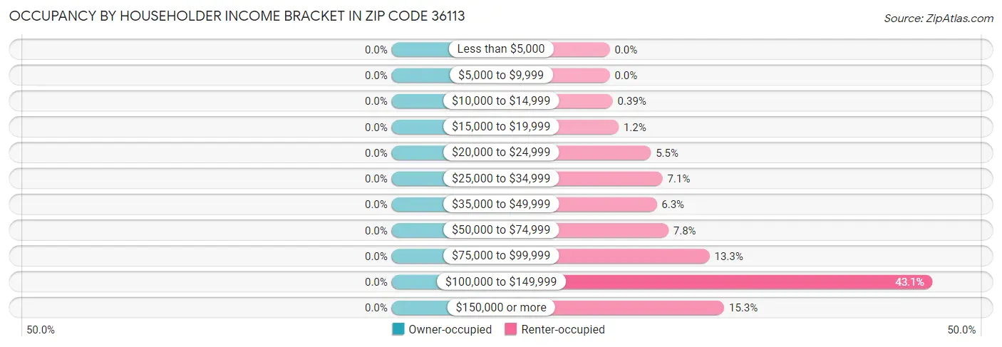 Occupancy by Householder Income Bracket in Zip Code 36113
