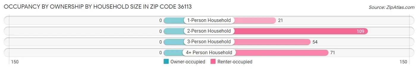 Occupancy by Ownership by Household Size in Zip Code 36113