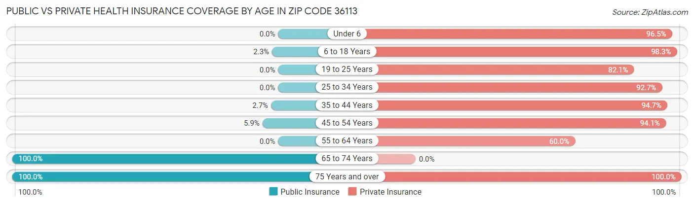 Public vs Private Health Insurance Coverage by Age in Zip Code 36113