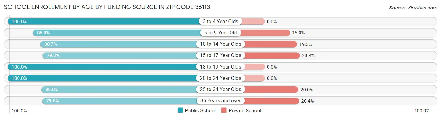 School Enrollment by Age by Funding Source in Zip Code 36113