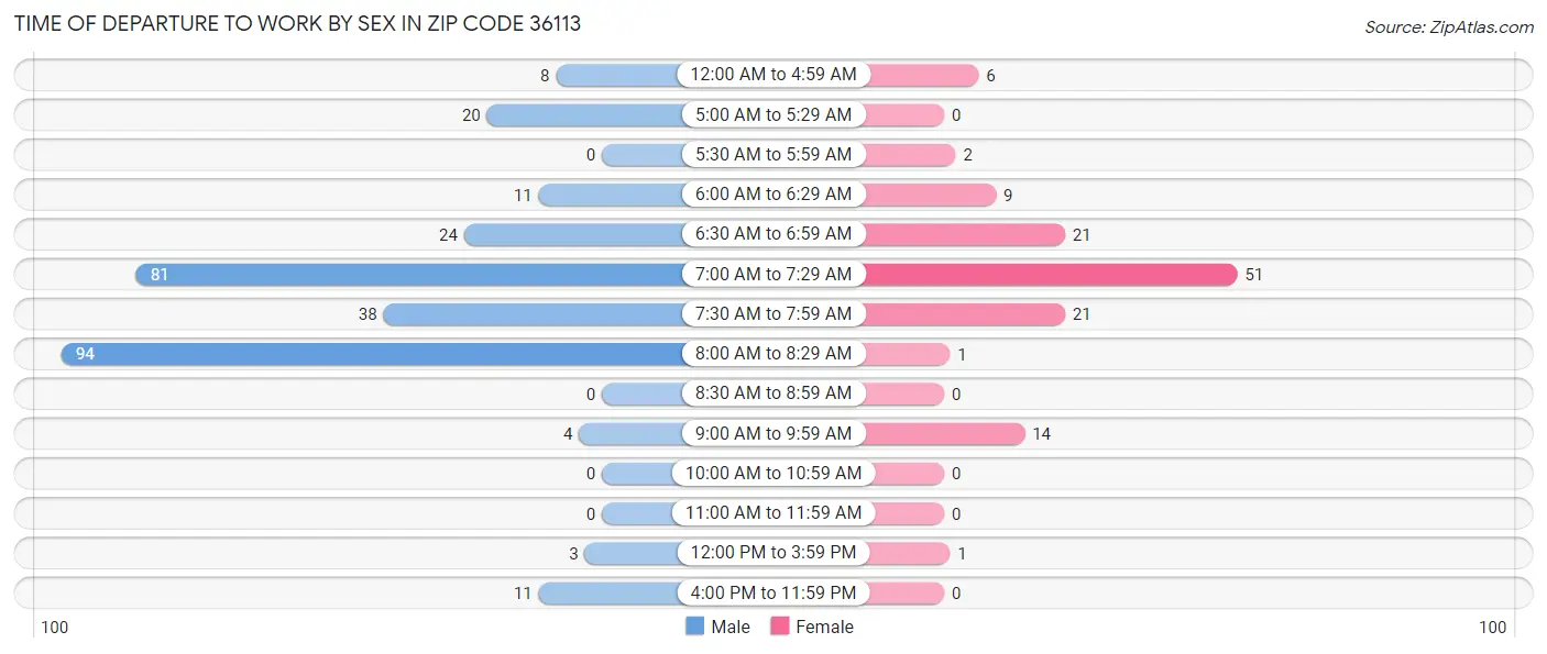 Time of Departure to Work by Sex in Zip Code 36113