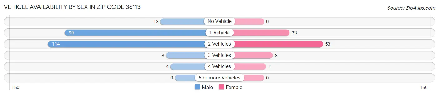 Vehicle Availability by Sex in Zip Code 36113