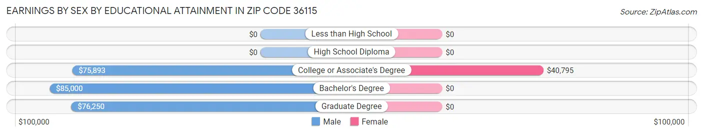 Earnings by Sex by Educational Attainment in Zip Code 36115