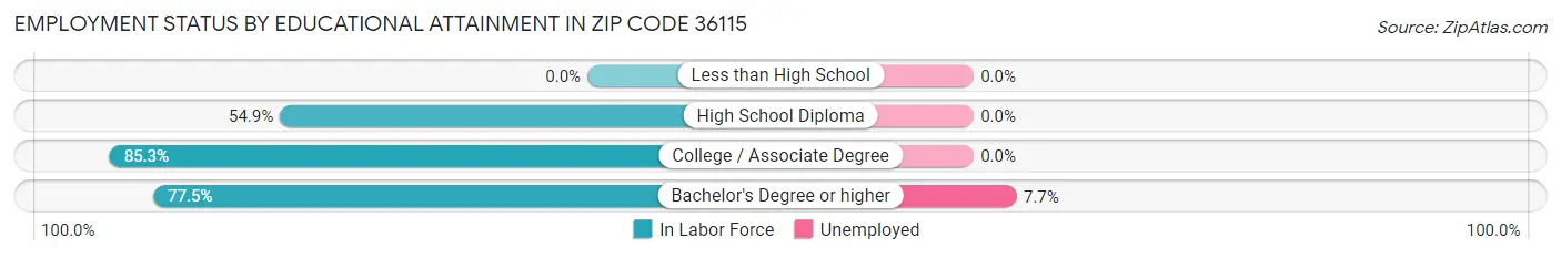 Employment Status by Educational Attainment in Zip Code 36115