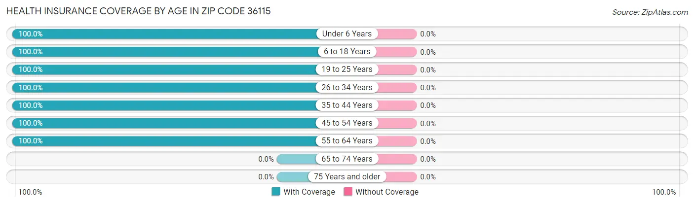 Health Insurance Coverage by Age in Zip Code 36115