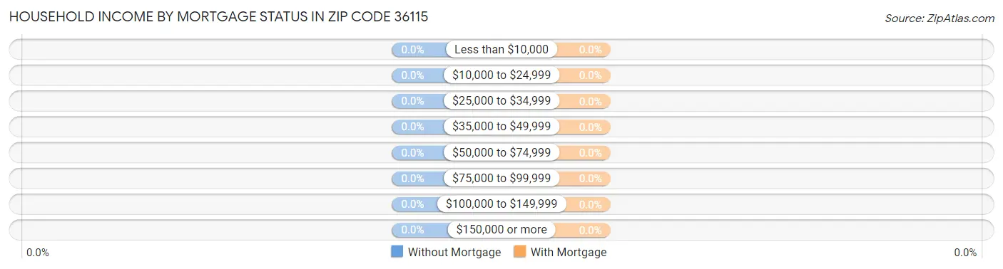 Household Income by Mortgage Status in Zip Code 36115