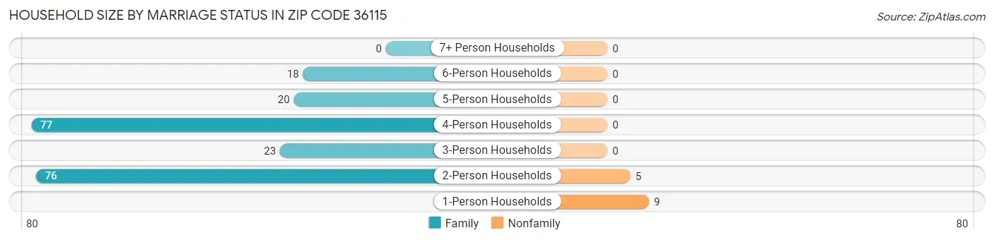 Household Size by Marriage Status in Zip Code 36115