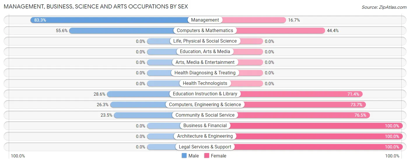 Management, Business, Science and Arts Occupations by Sex in Zip Code 36115