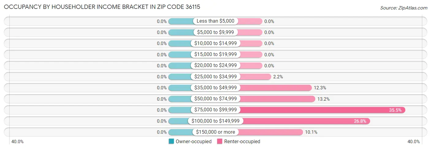 Occupancy by Householder Income Bracket in Zip Code 36115
