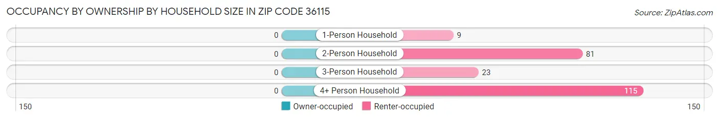 Occupancy by Ownership by Household Size in Zip Code 36115