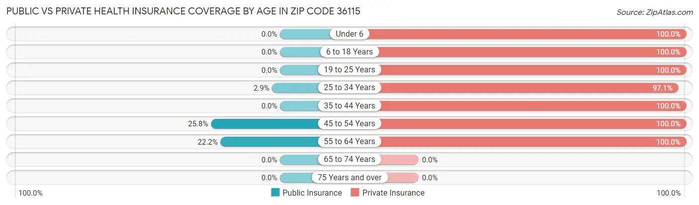 Public vs Private Health Insurance Coverage by Age in Zip Code 36115