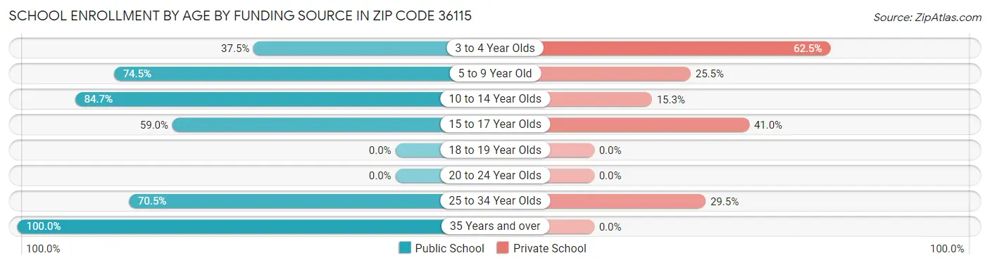 School Enrollment by Age by Funding Source in Zip Code 36115